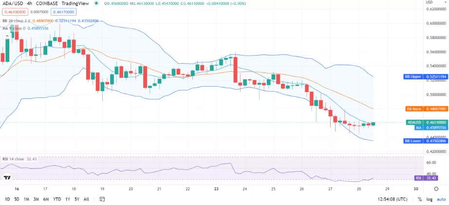 ADAUSD price chart